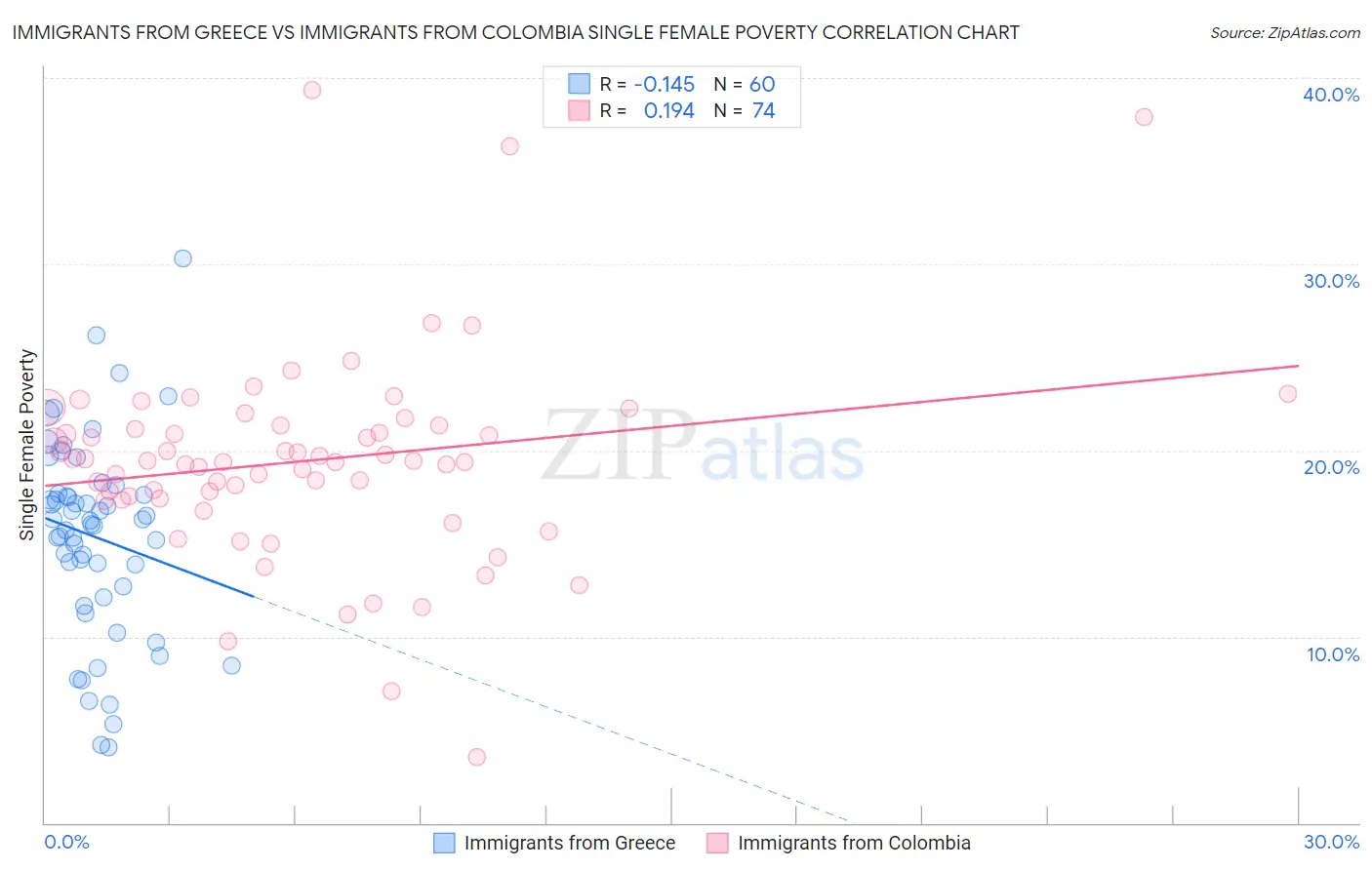 Immigrants from Greece vs Immigrants from Colombia Single Female Poverty