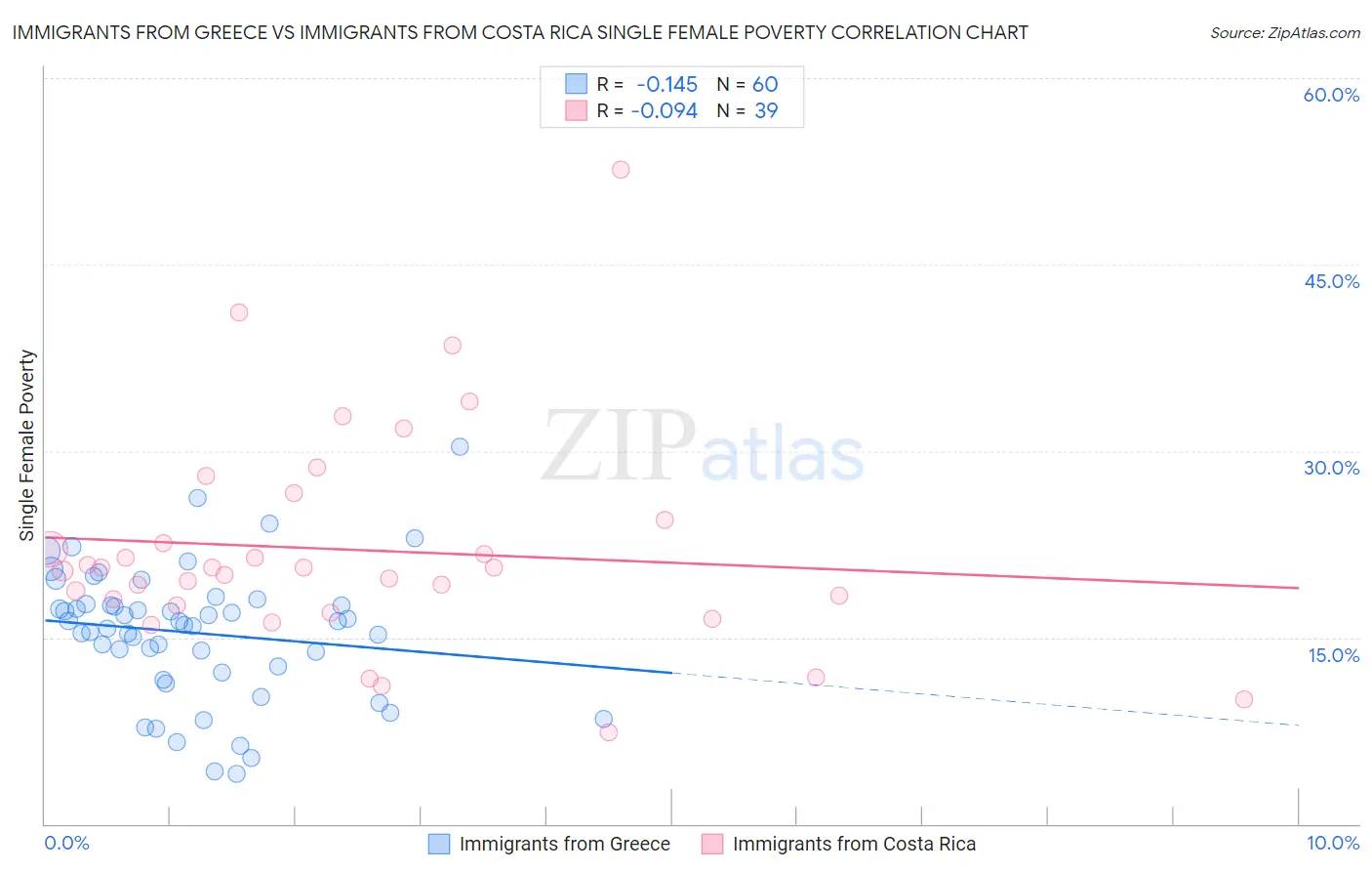 Immigrants from Greece vs Immigrants from Costa Rica Single Female Poverty