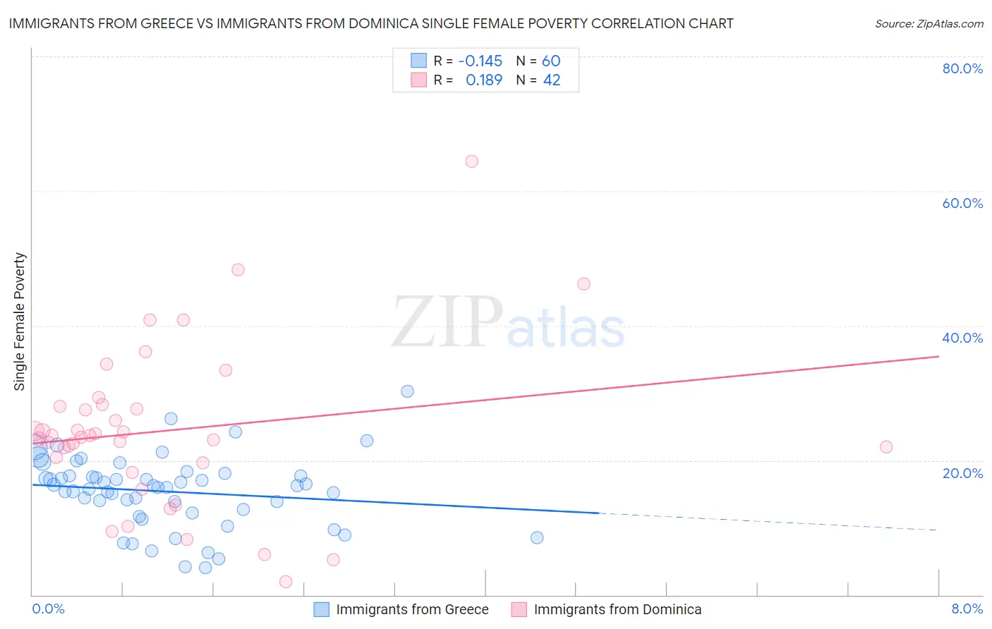 Immigrants from Greece vs Immigrants from Dominica Single Female Poverty