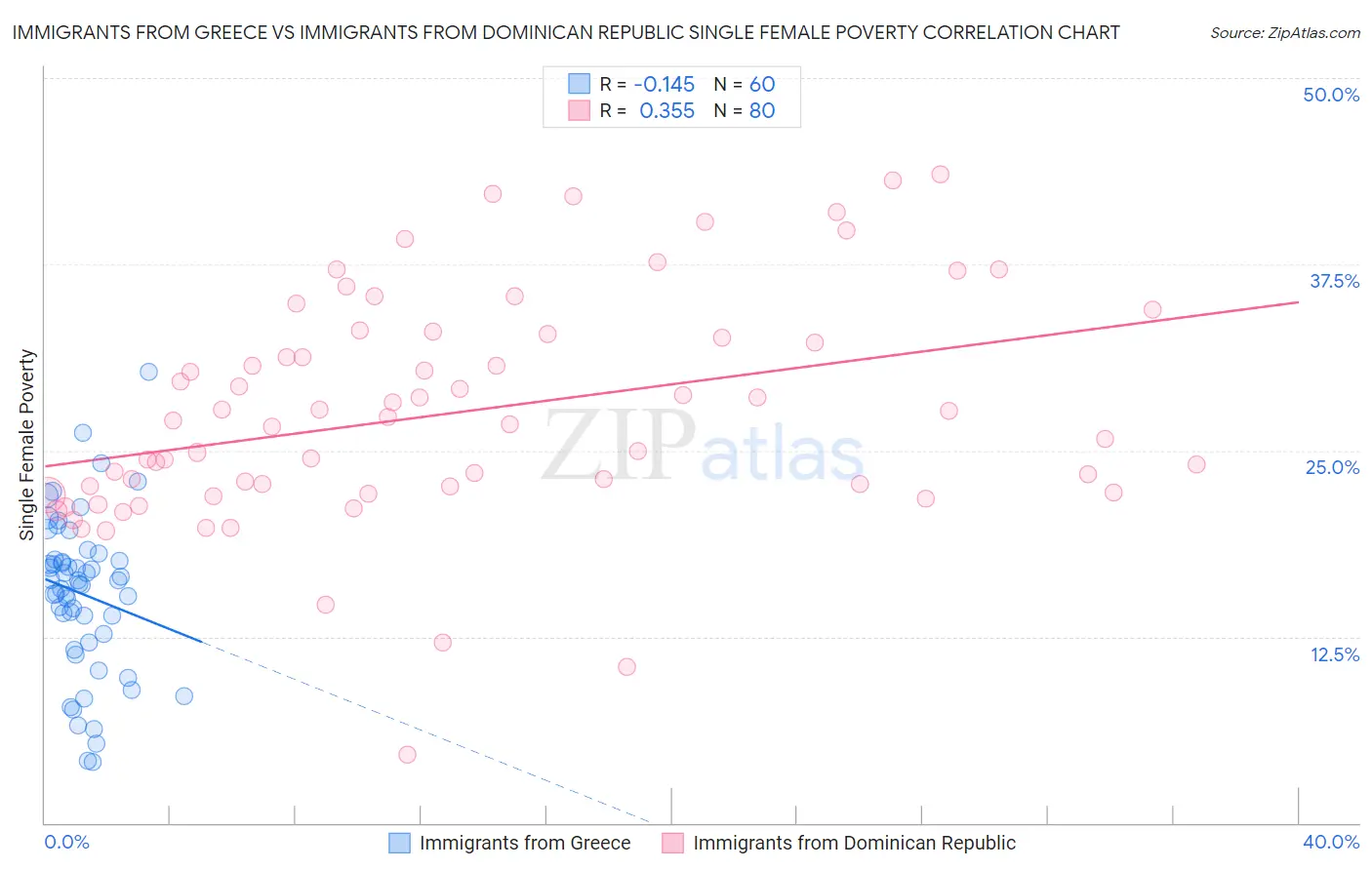 Immigrants from Greece vs Immigrants from Dominican Republic Single Female Poverty