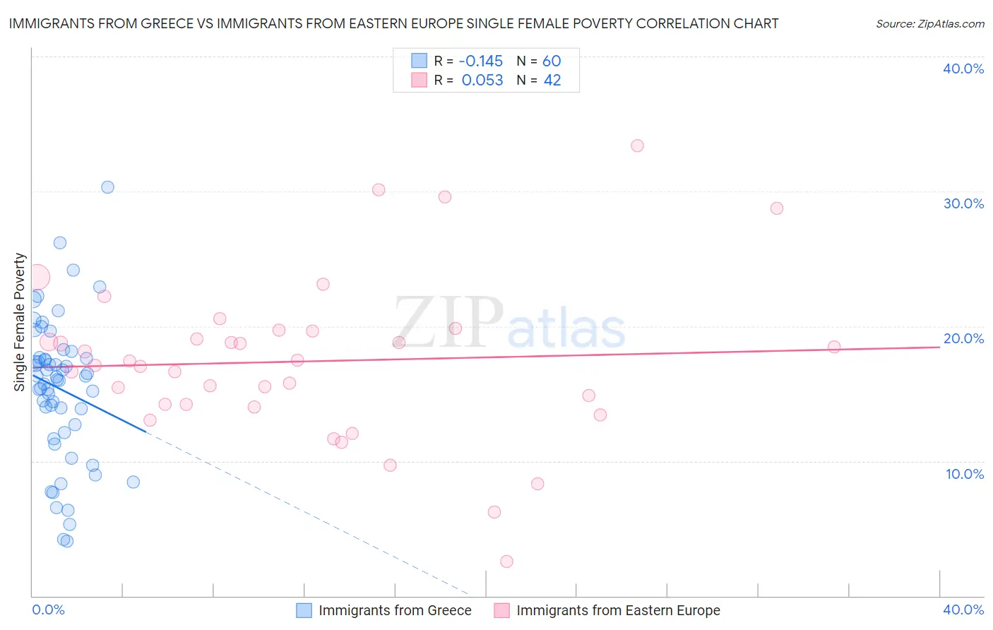 Immigrants from Greece vs Immigrants from Eastern Europe Single Female Poverty