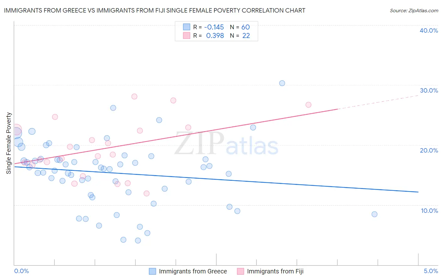Immigrants from Greece vs Immigrants from Fiji Single Female Poverty