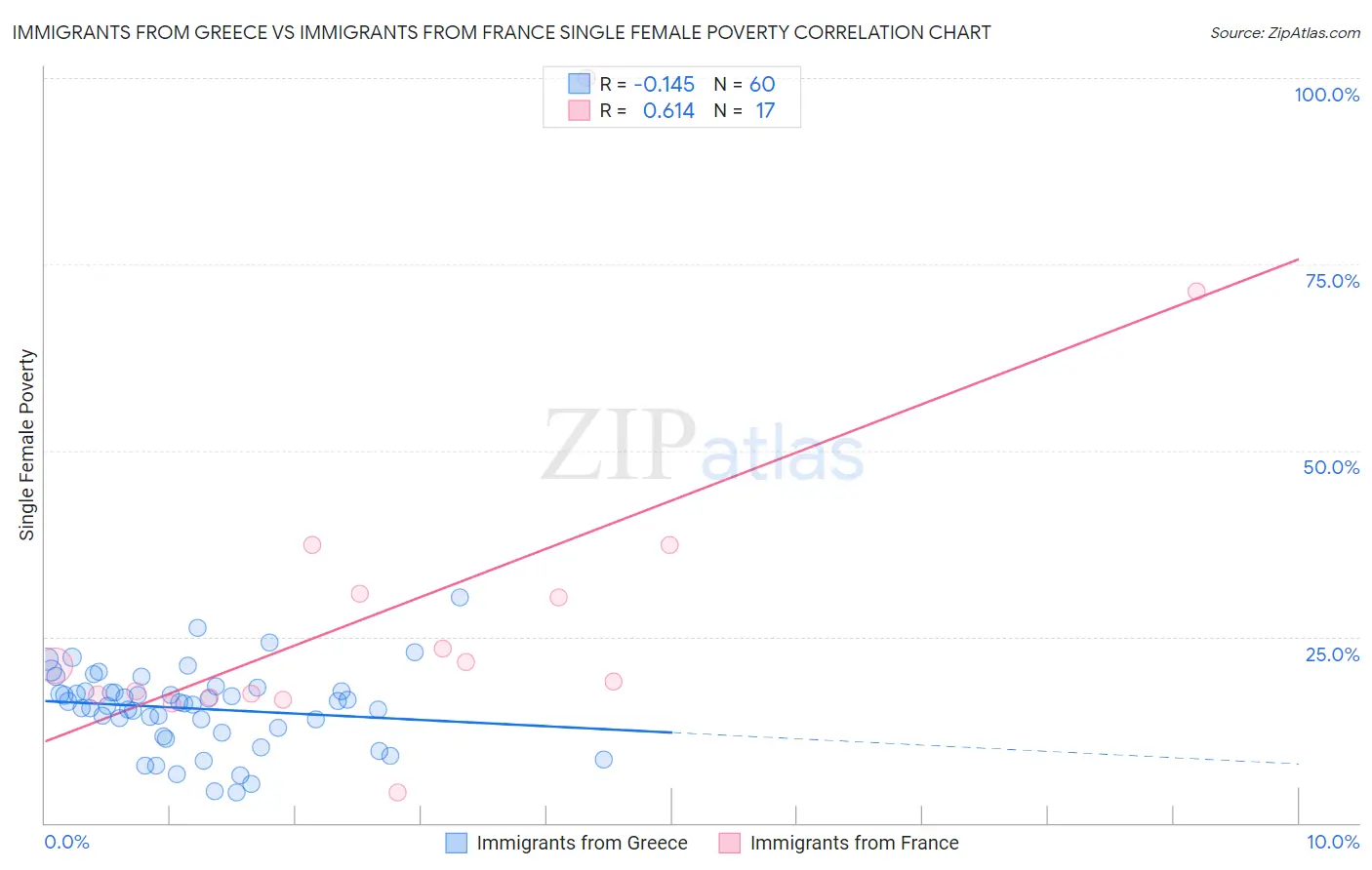 Immigrants from Greece vs Immigrants from France Single Female Poverty