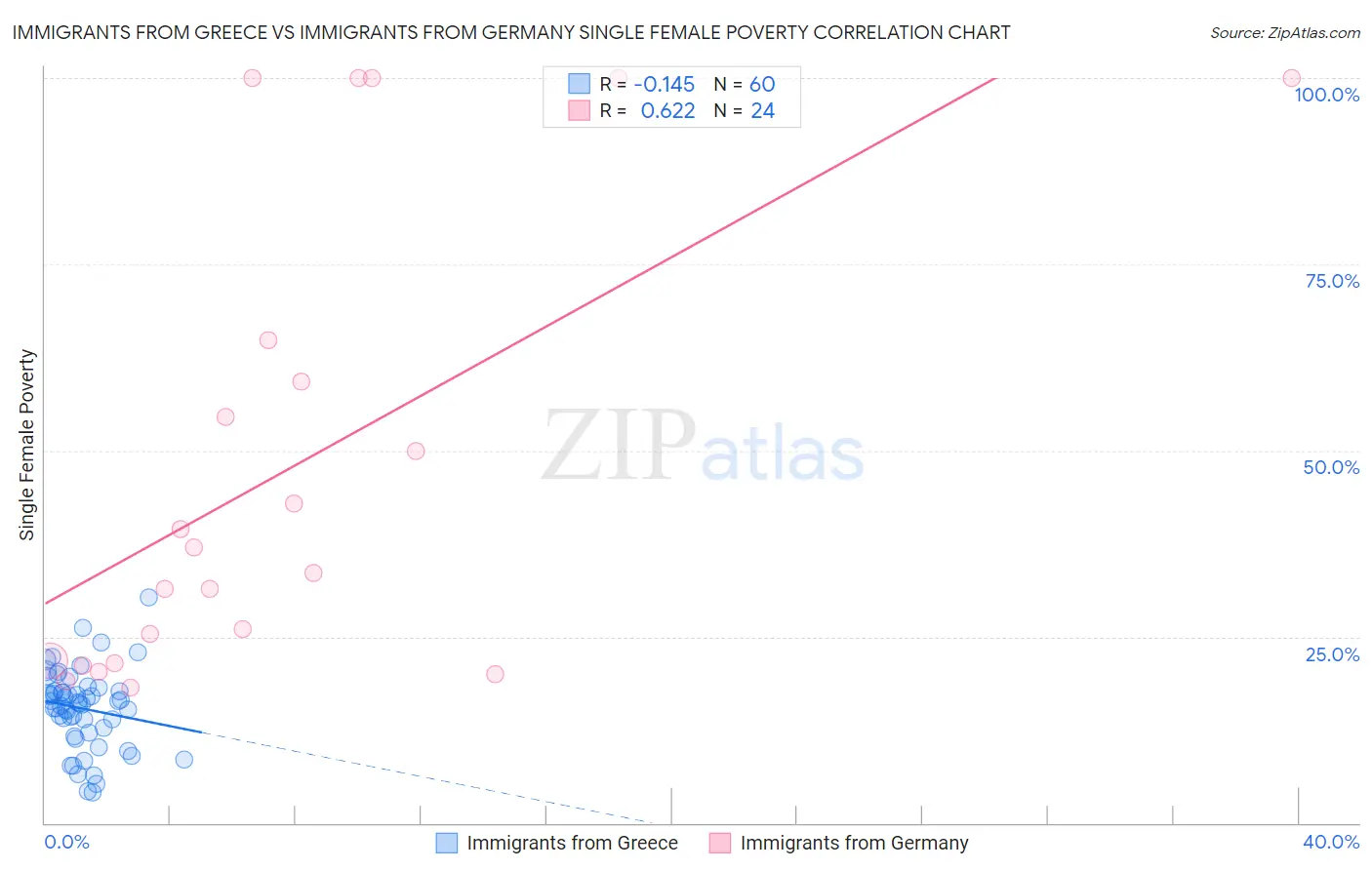 Immigrants from Greece vs Immigrants from Germany Single Female Poverty