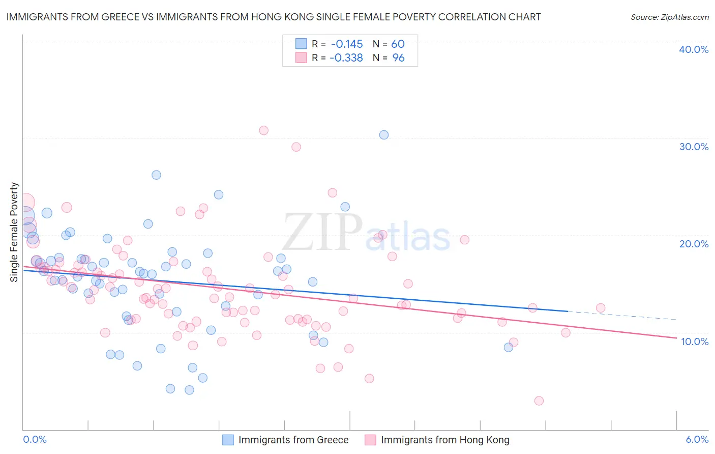 Immigrants from Greece vs Immigrants from Hong Kong Single Female Poverty