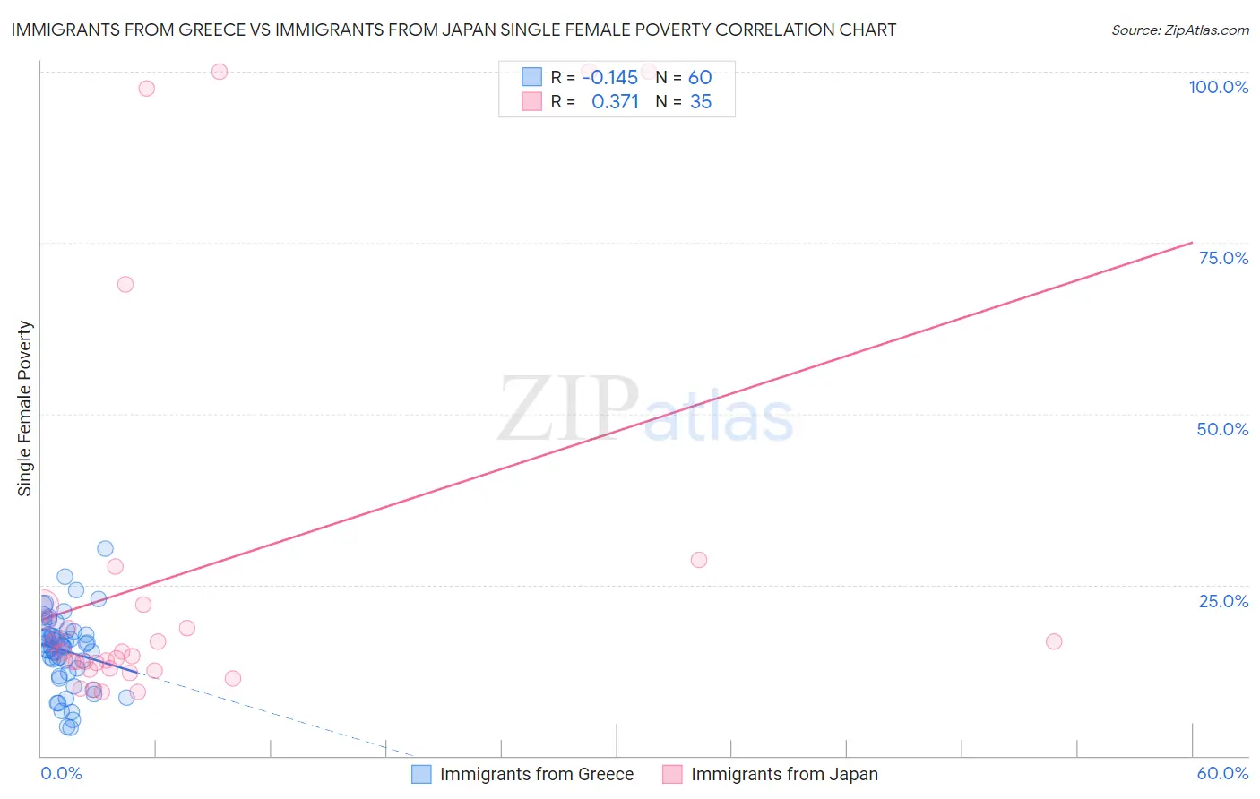 Immigrants from Greece vs Immigrants from Japan Single Female Poverty