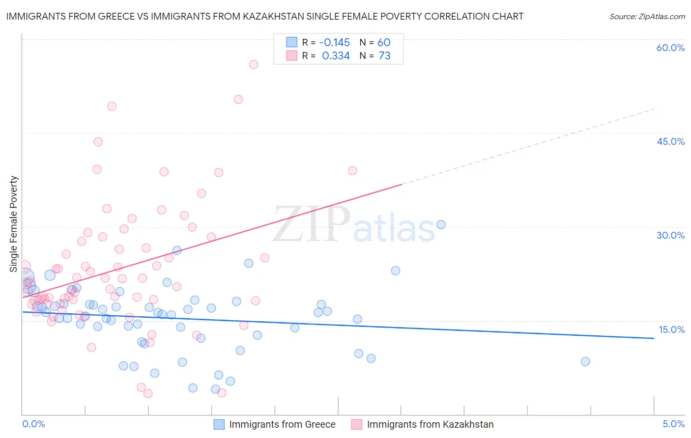 Immigrants from Greece vs Immigrants from Kazakhstan Single Female Poverty