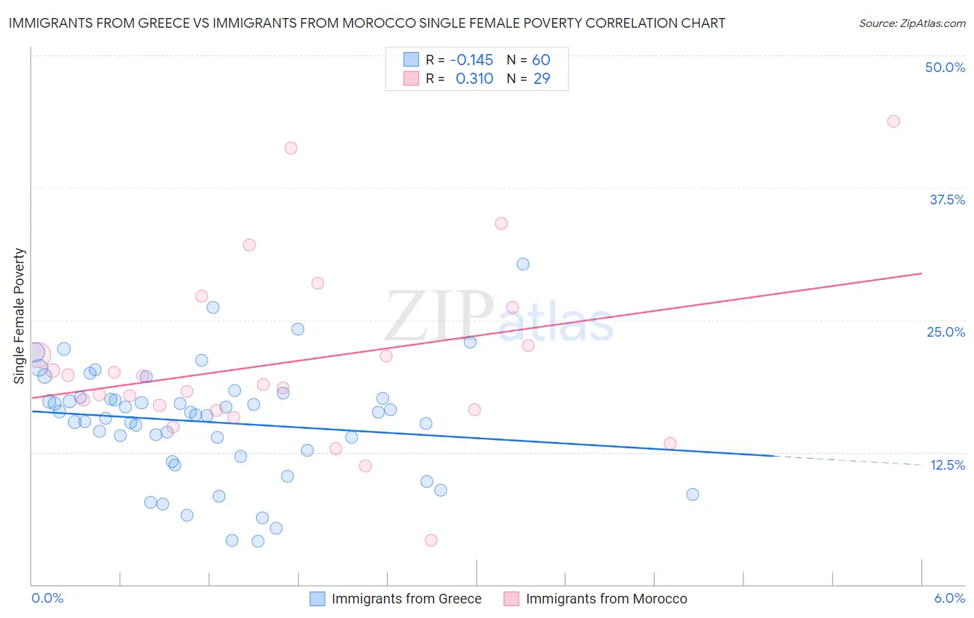 Immigrants from Greece vs Immigrants from Morocco Single Female Poverty