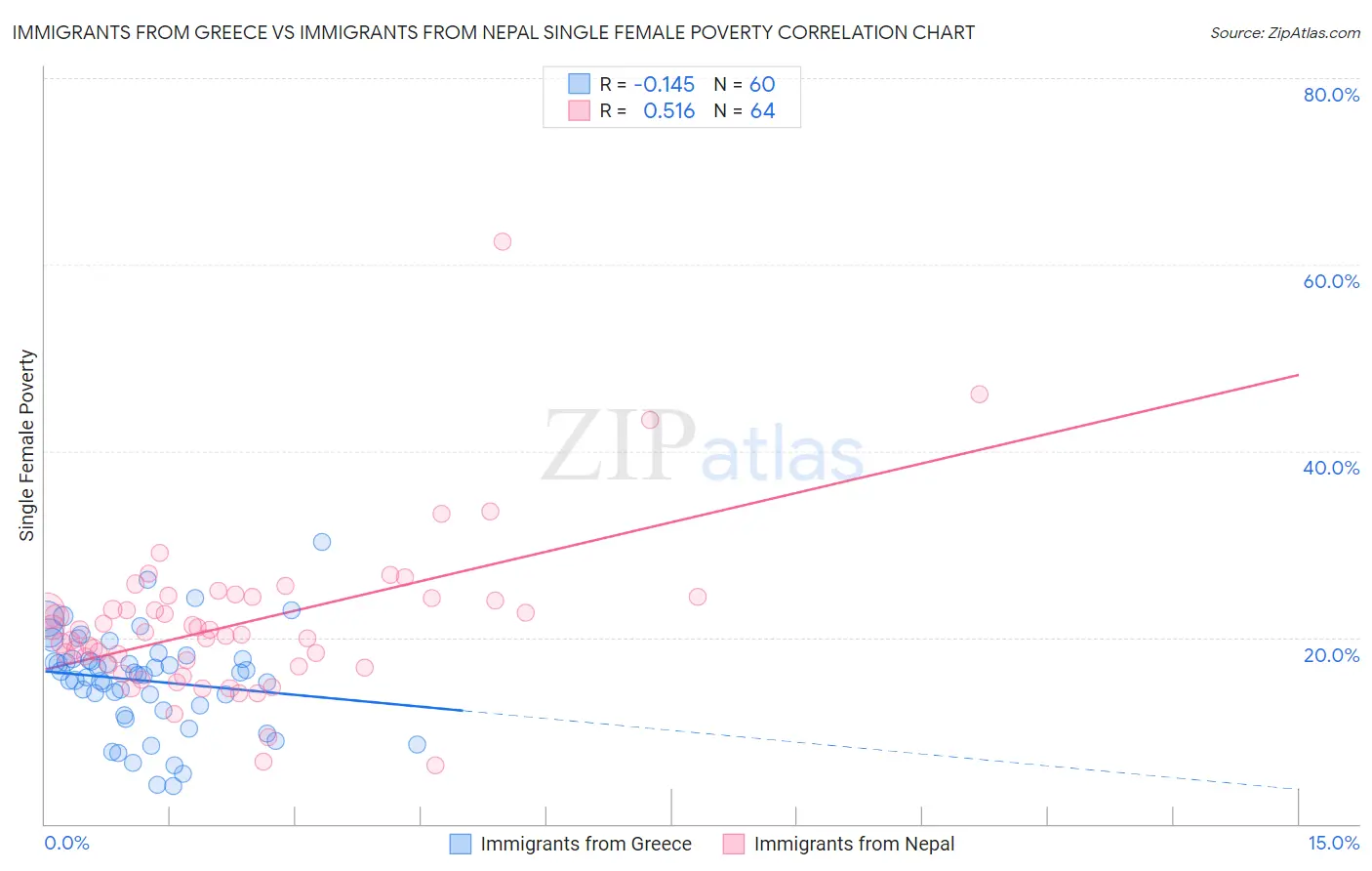 Immigrants from Greece vs Immigrants from Nepal Single Female Poverty