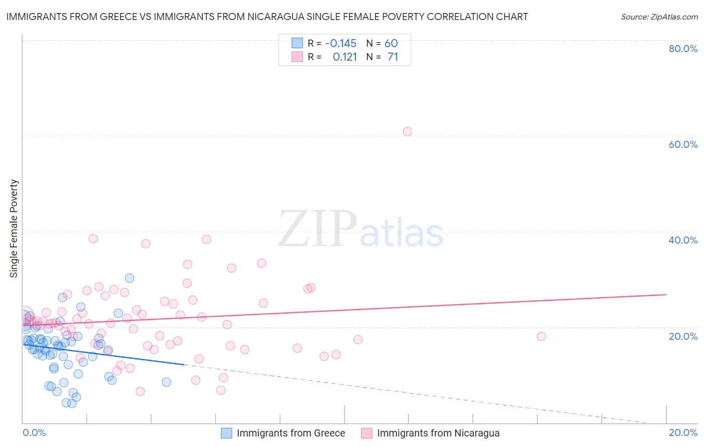 Immigrants from Greece vs Immigrants from Nicaragua Single Female Poverty