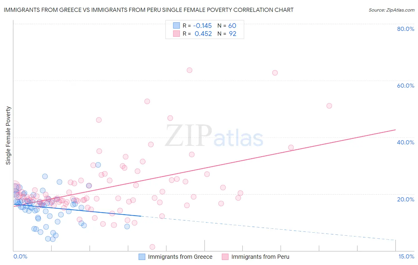 Immigrants from Greece vs Immigrants from Peru Single Female Poverty