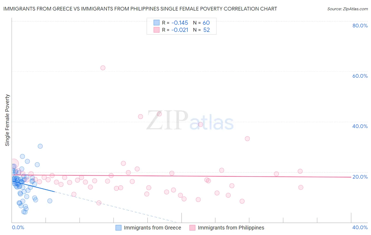 Immigrants from Greece vs Immigrants from Philippines Single Female Poverty