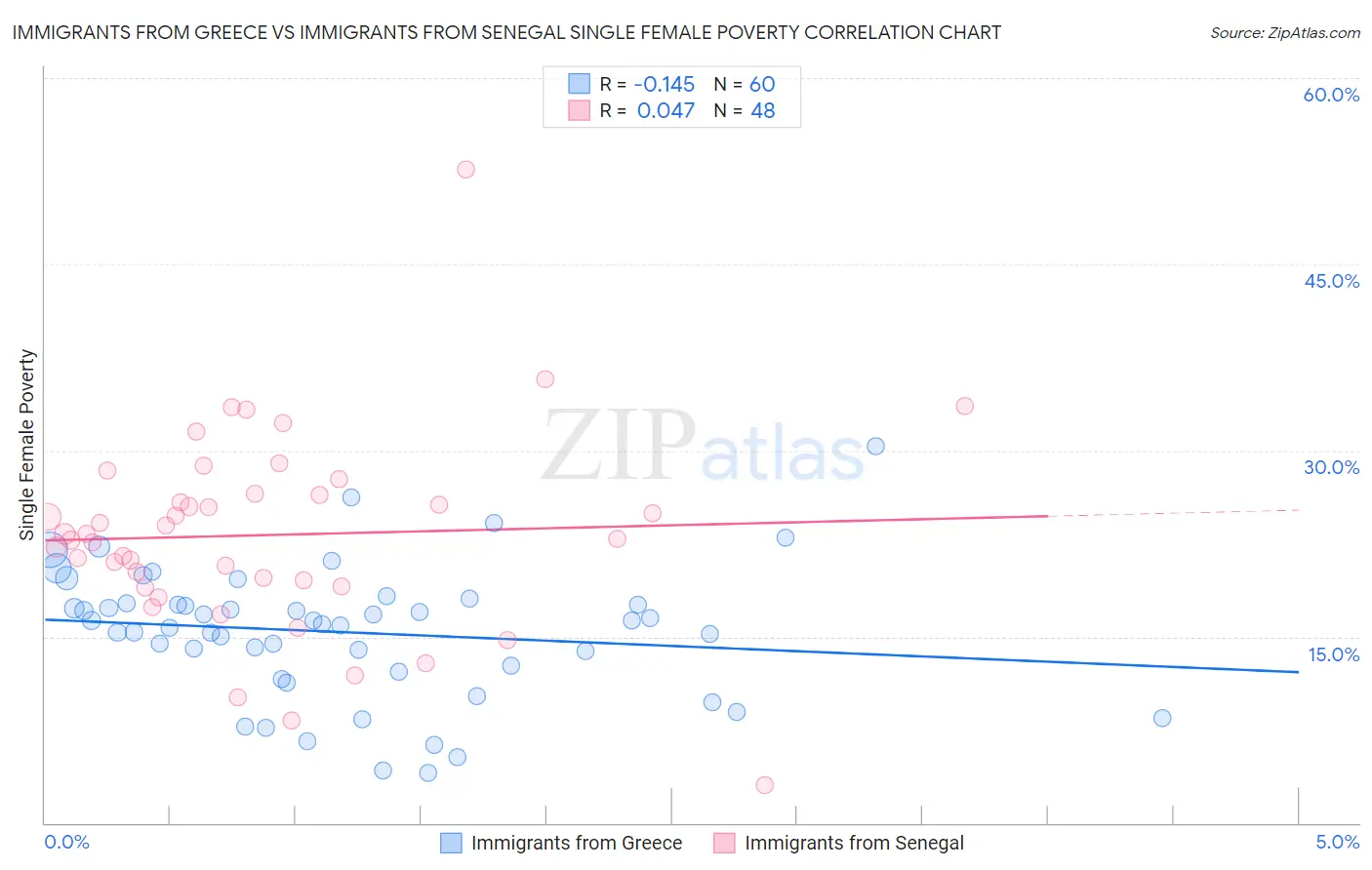 Immigrants from Greece vs Immigrants from Senegal Single Female Poverty