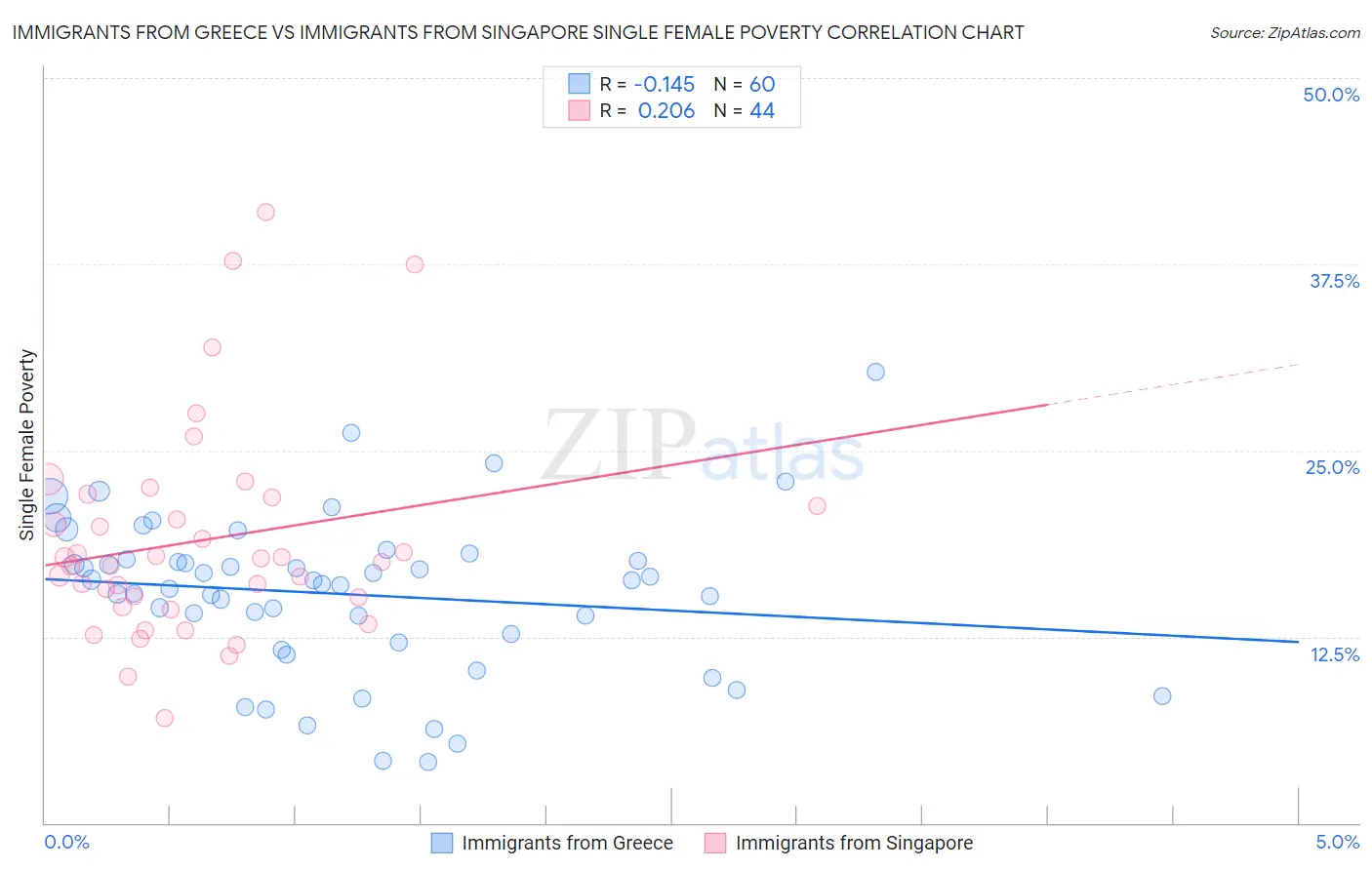Immigrants from Greece vs Immigrants from Singapore Single Female Poverty