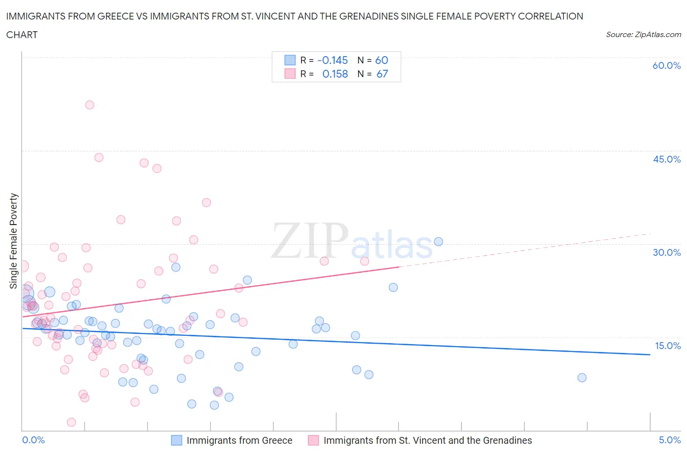 Immigrants from Greece vs Immigrants from St. Vincent and the Grenadines Single Female Poverty