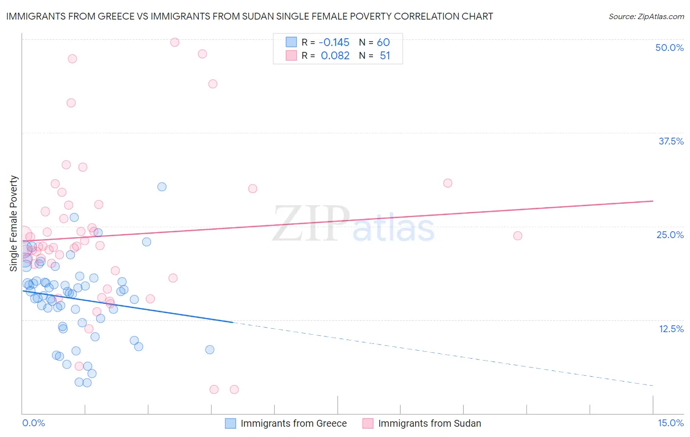 Immigrants from Greece vs Immigrants from Sudan Single Female Poverty