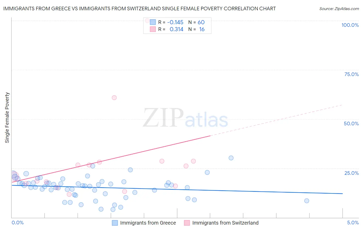 Immigrants from Greece vs Immigrants from Switzerland Single Female Poverty