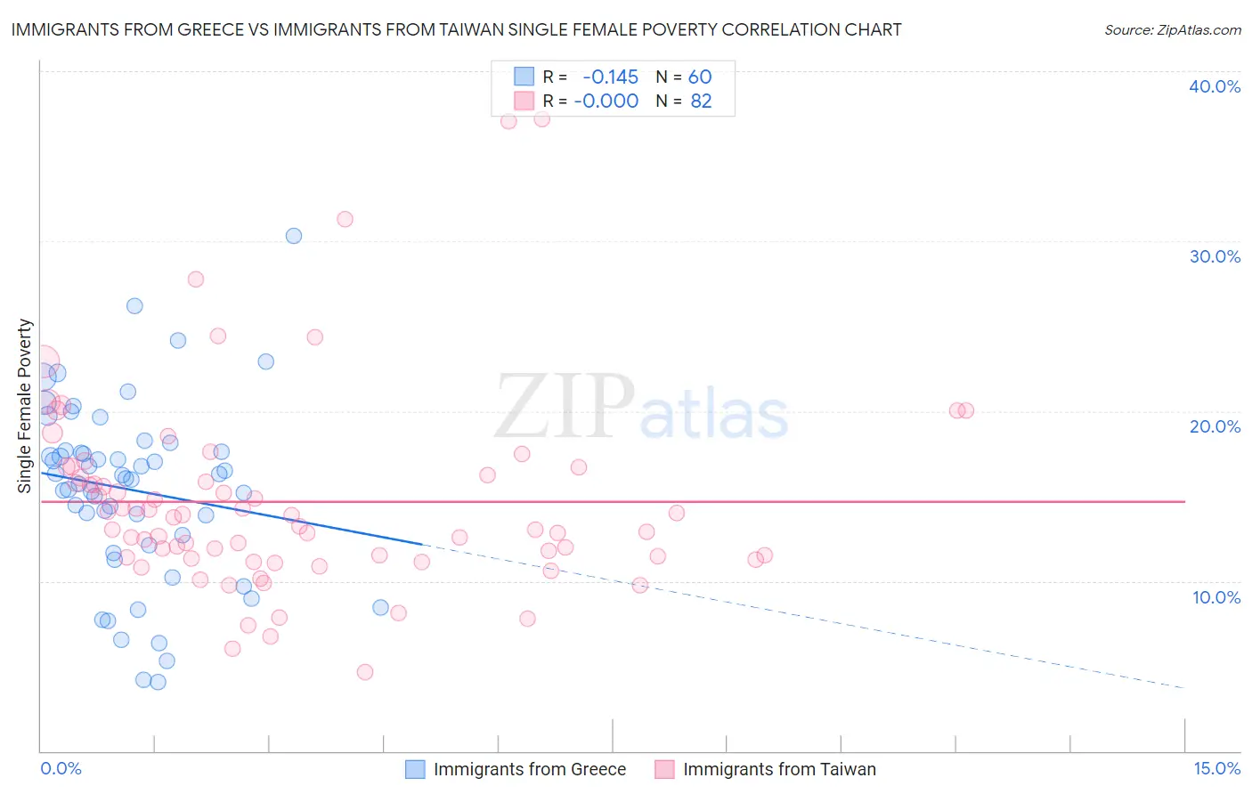 Immigrants from Greece vs Immigrants from Taiwan Single Female Poverty