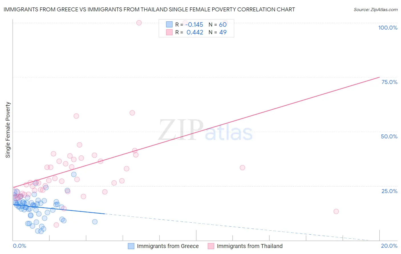 Immigrants from Greece vs Immigrants from Thailand Single Female Poverty
