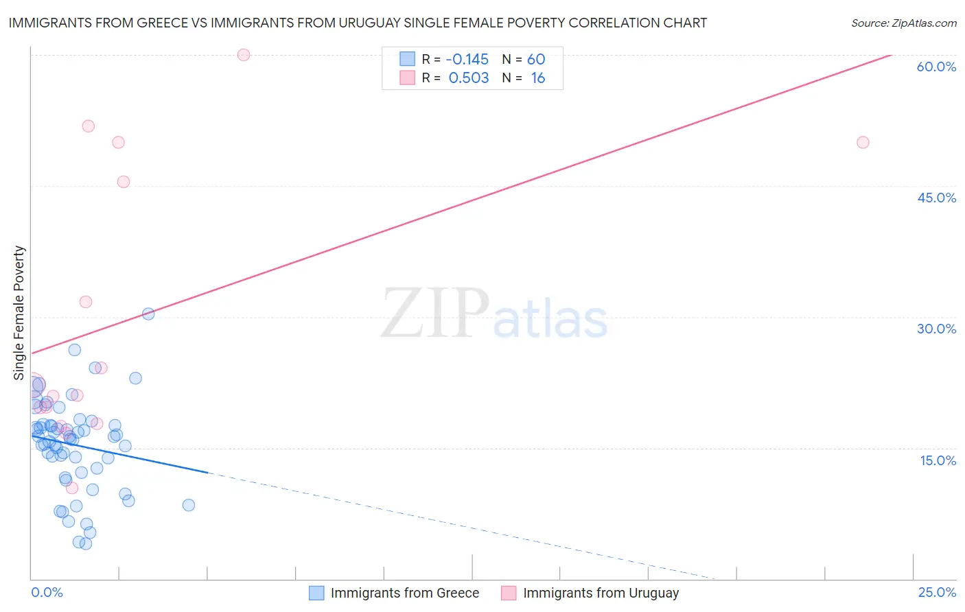 Immigrants from Greece vs Immigrants from Uruguay Single Female Poverty