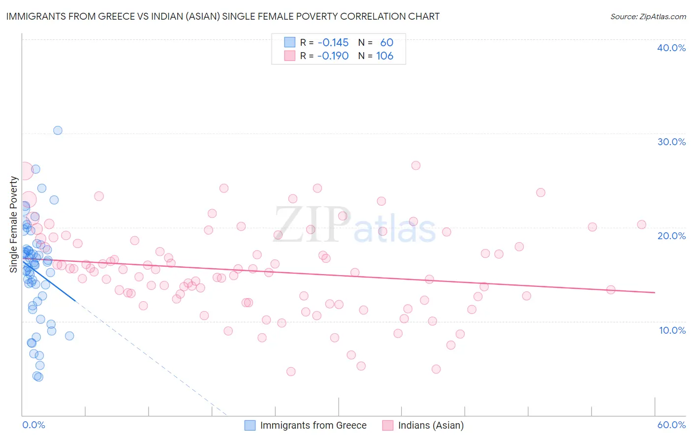 Immigrants from Greece vs Indian (Asian) Single Female Poverty