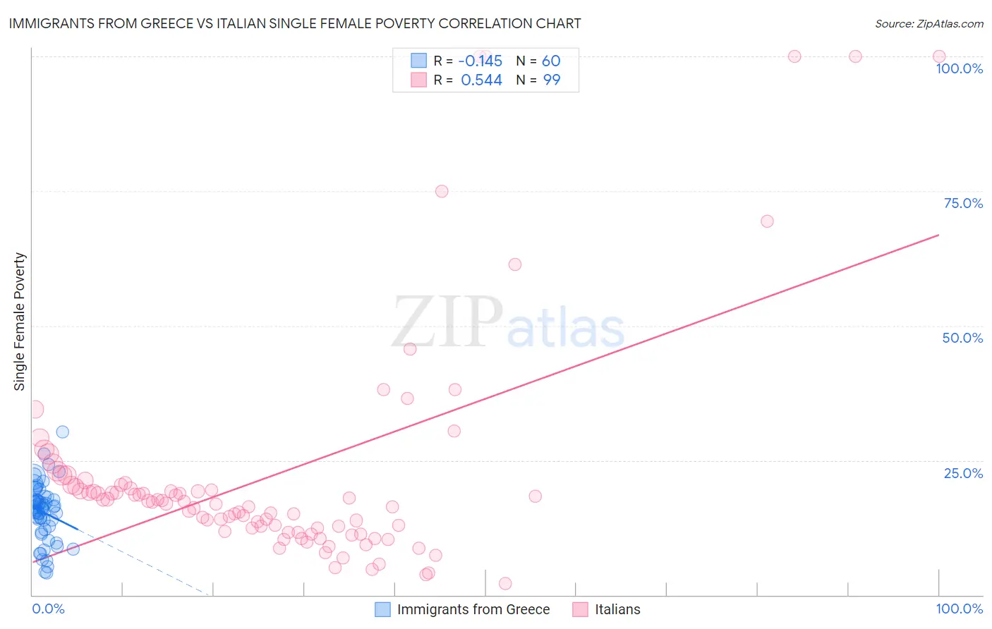 Immigrants from Greece vs Italian Single Female Poverty