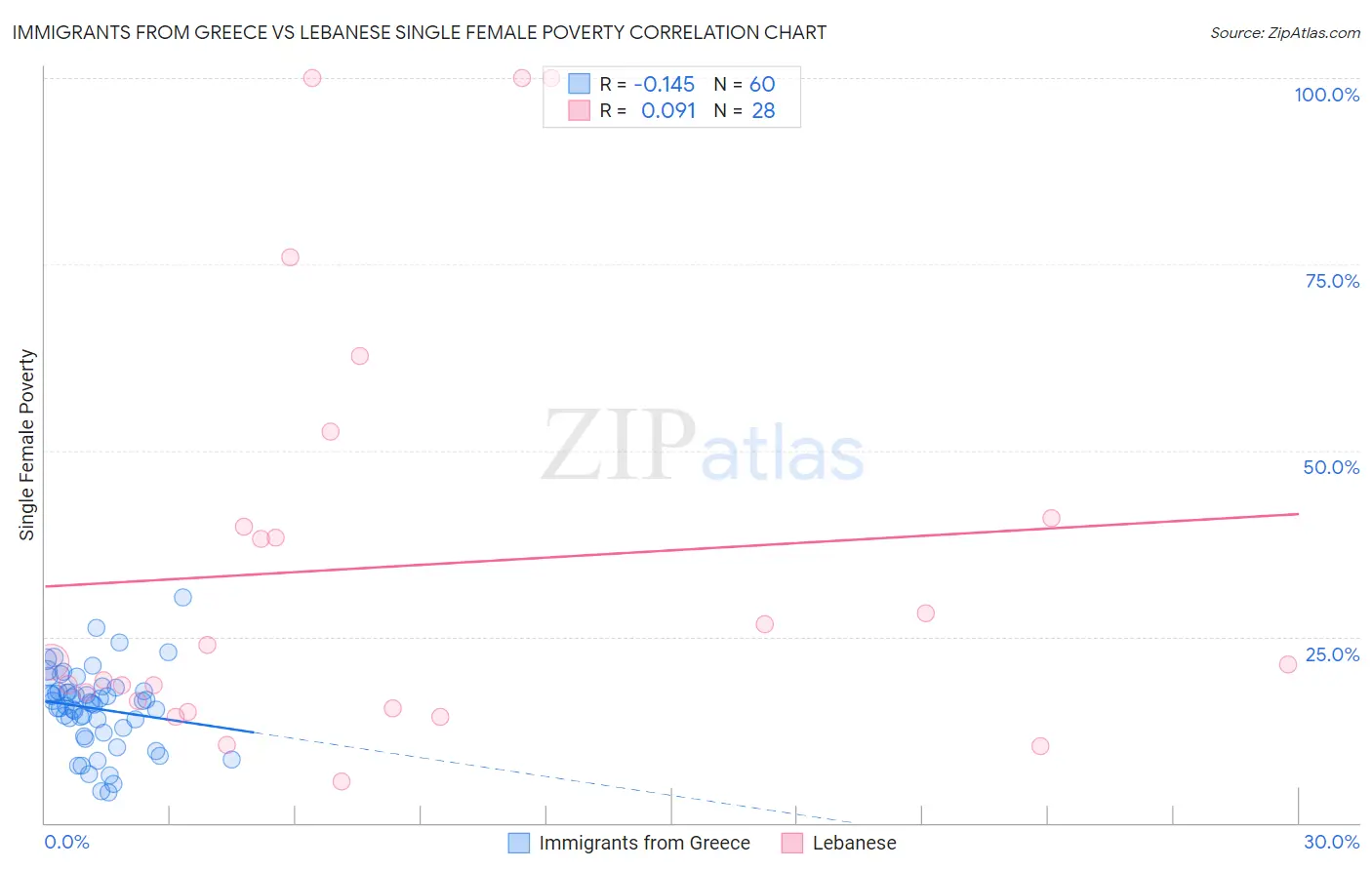 Immigrants from Greece vs Lebanese Single Female Poverty