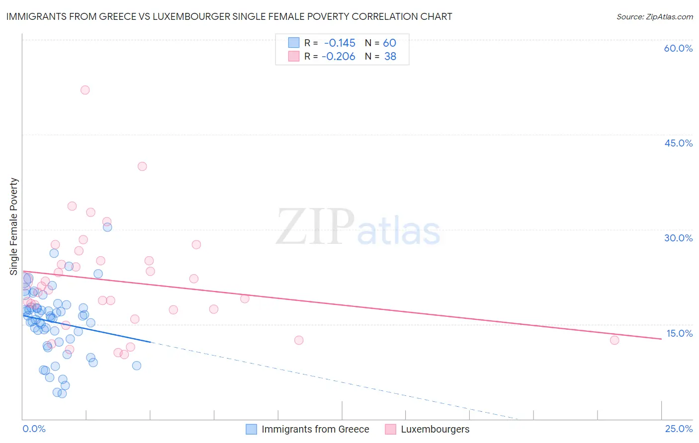Immigrants from Greece vs Luxembourger Single Female Poverty