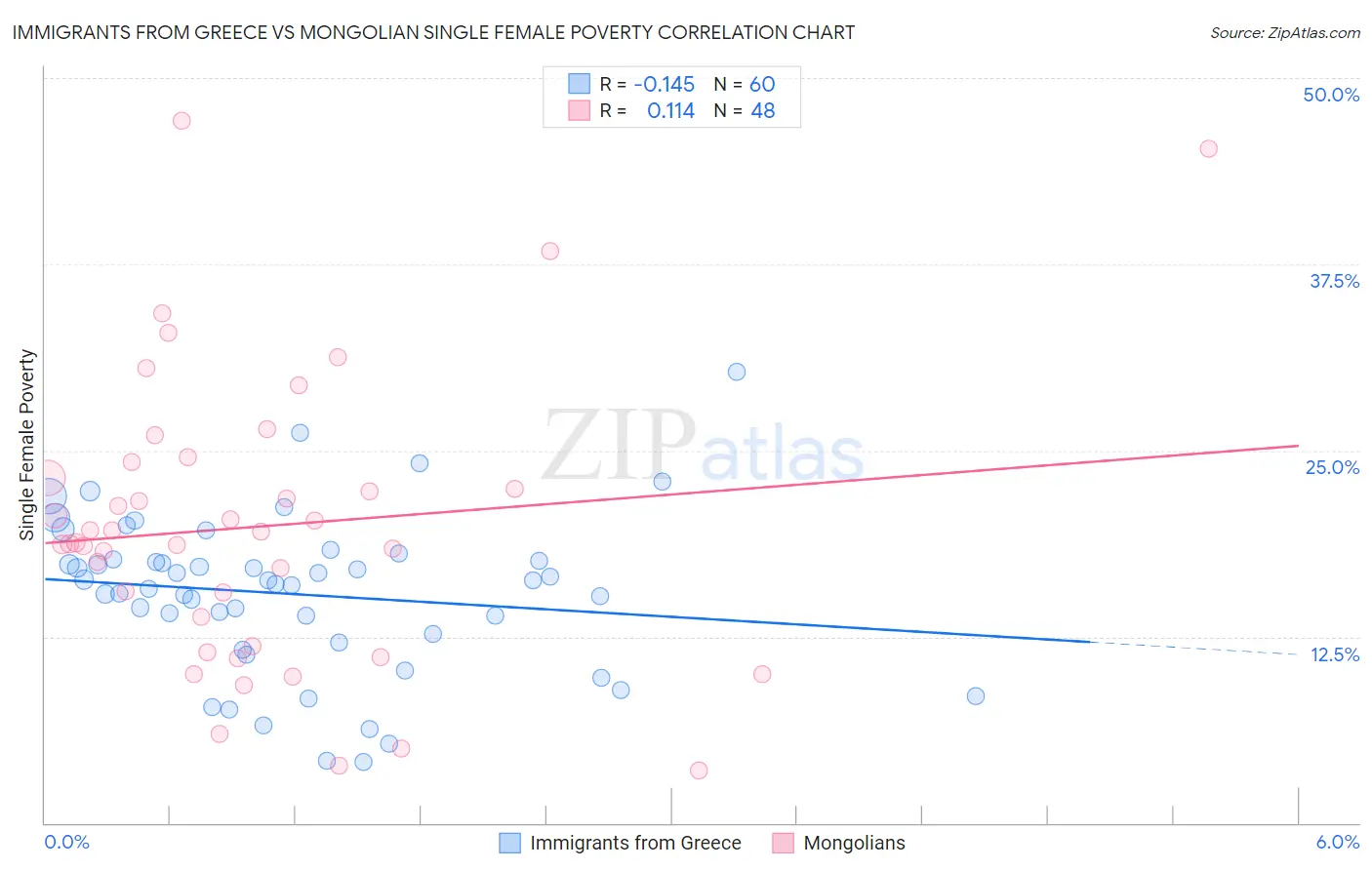 Immigrants from Greece vs Mongolian Single Female Poverty