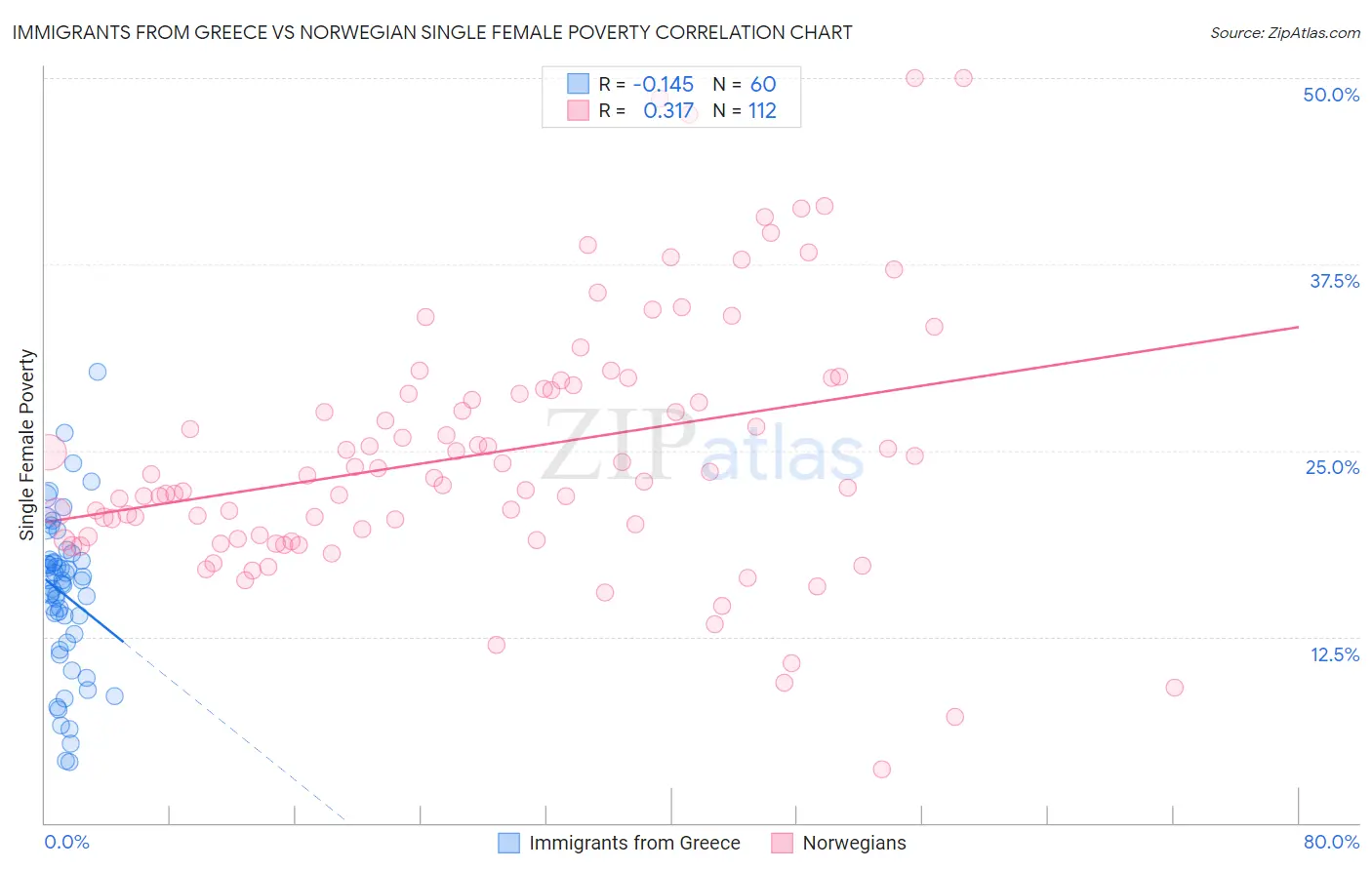 Immigrants from Greece vs Norwegian Single Female Poverty