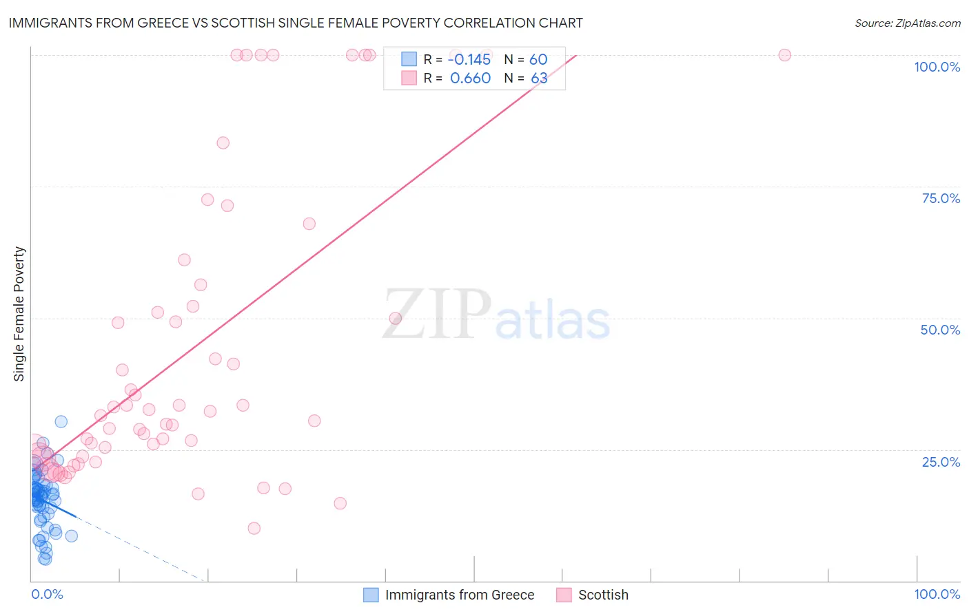 Immigrants from Greece vs Scottish Single Female Poverty