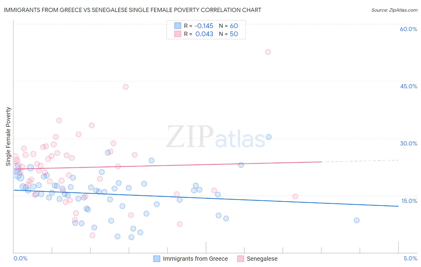 Immigrants from Greece vs Senegalese Single Female Poverty