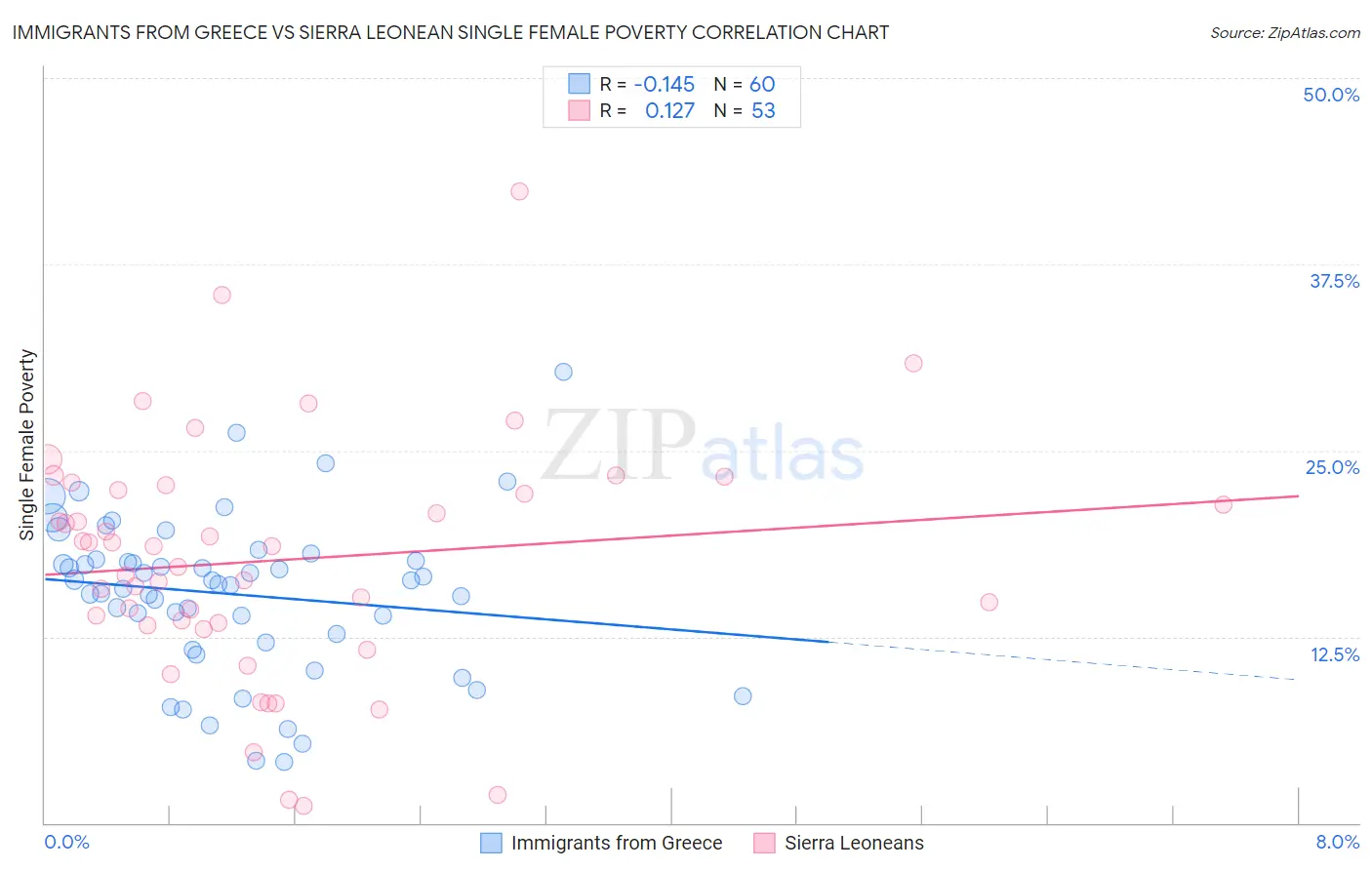 Immigrants from Greece vs Sierra Leonean Single Female Poverty