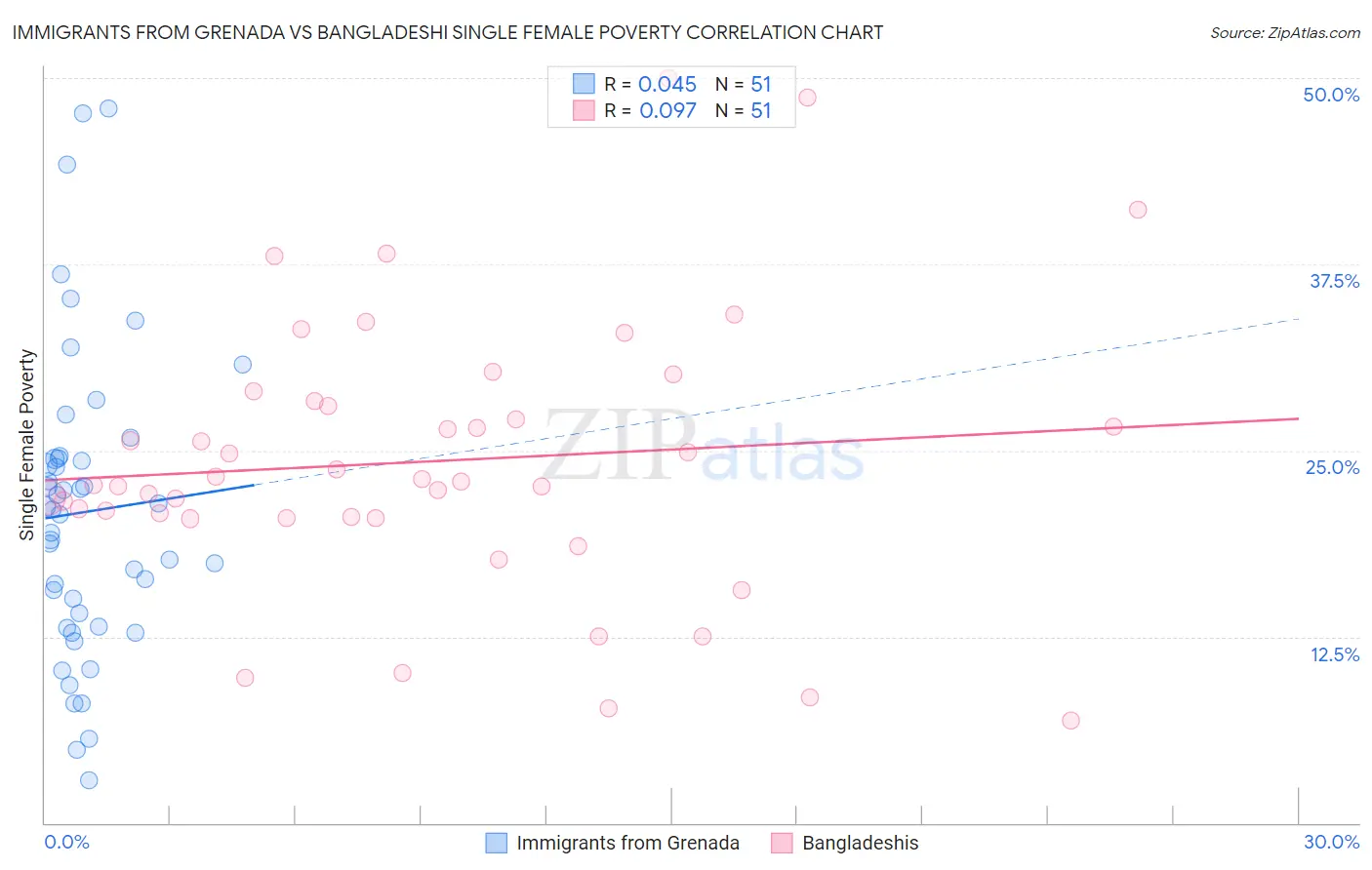 Immigrants from Grenada vs Bangladeshi Single Female Poverty