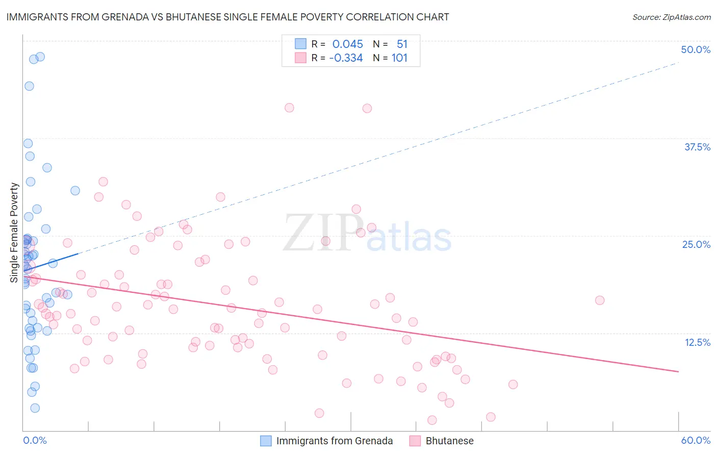 Immigrants from Grenada vs Bhutanese Single Female Poverty