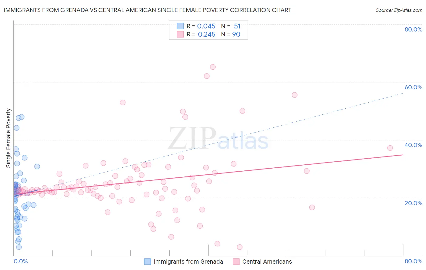 Immigrants from Grenada vs Central American Single Female Poverty