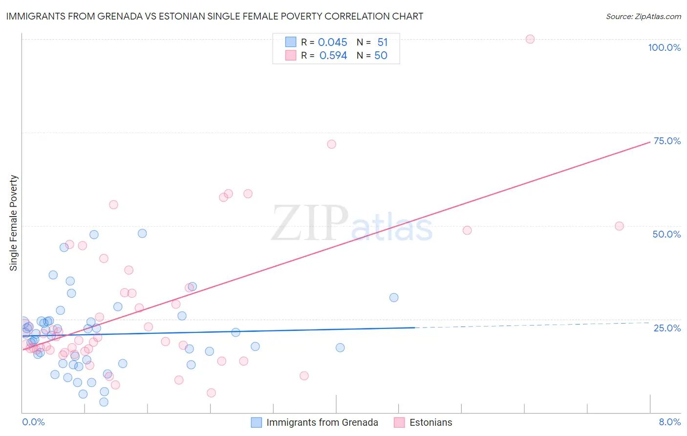 Immigrants from Grenada vs Estonian Single Female Poverty