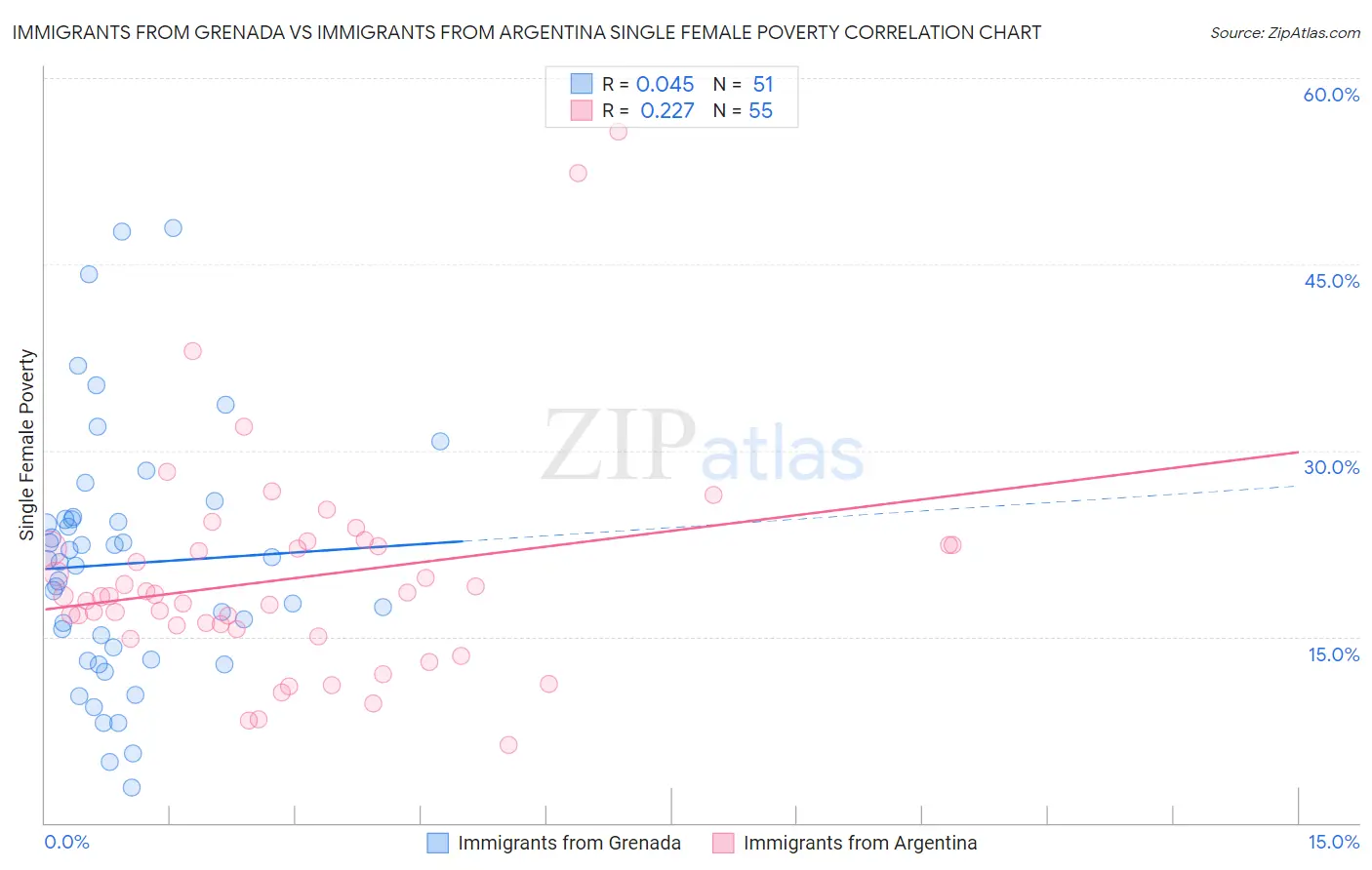 Immigrants from Grenada vs Immigrants from Argentina Single Female Poverty