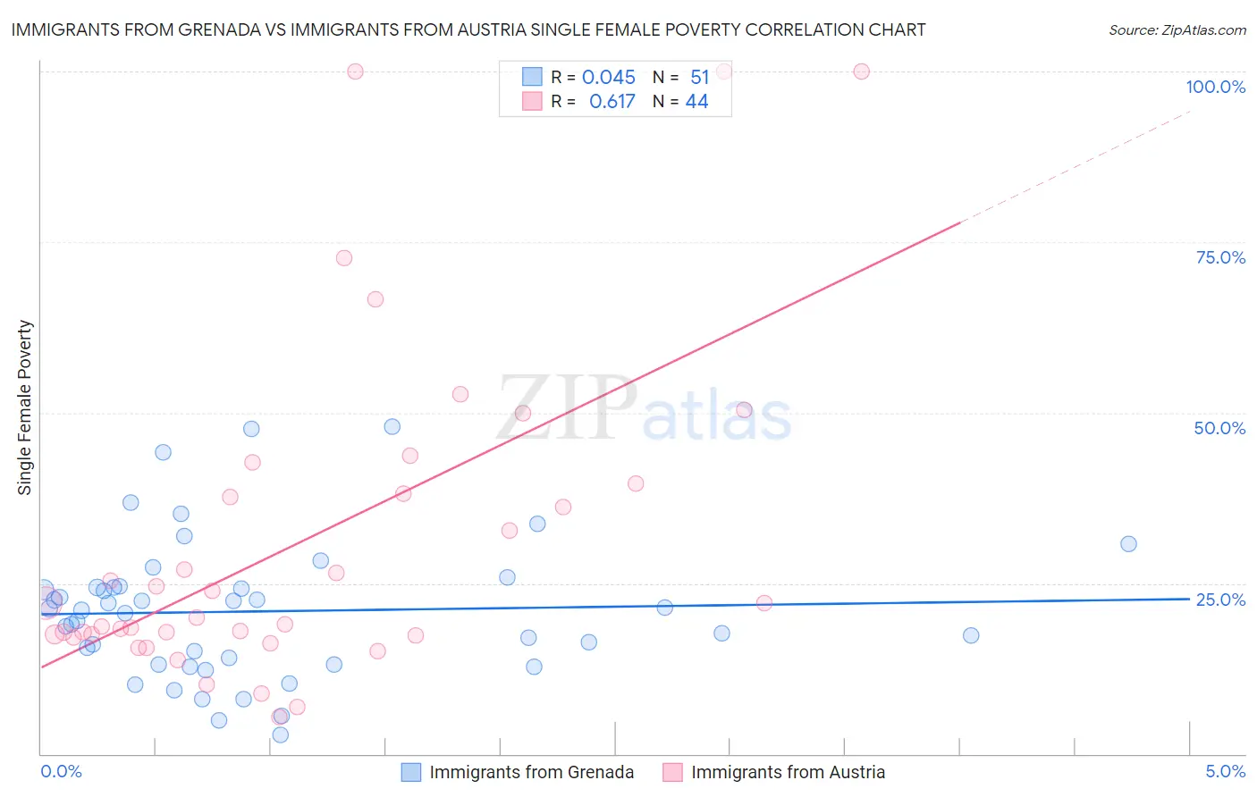 Immigrants from Grenada vs Immigrants from Austria Single Female Poverty