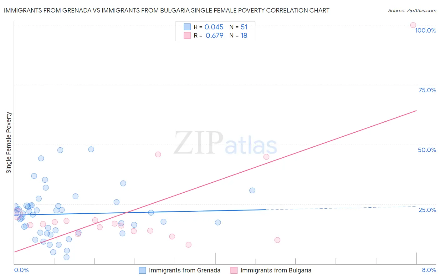 Immigrants from Grenada vs Immigrants from Bulgaria Single Female Poverty