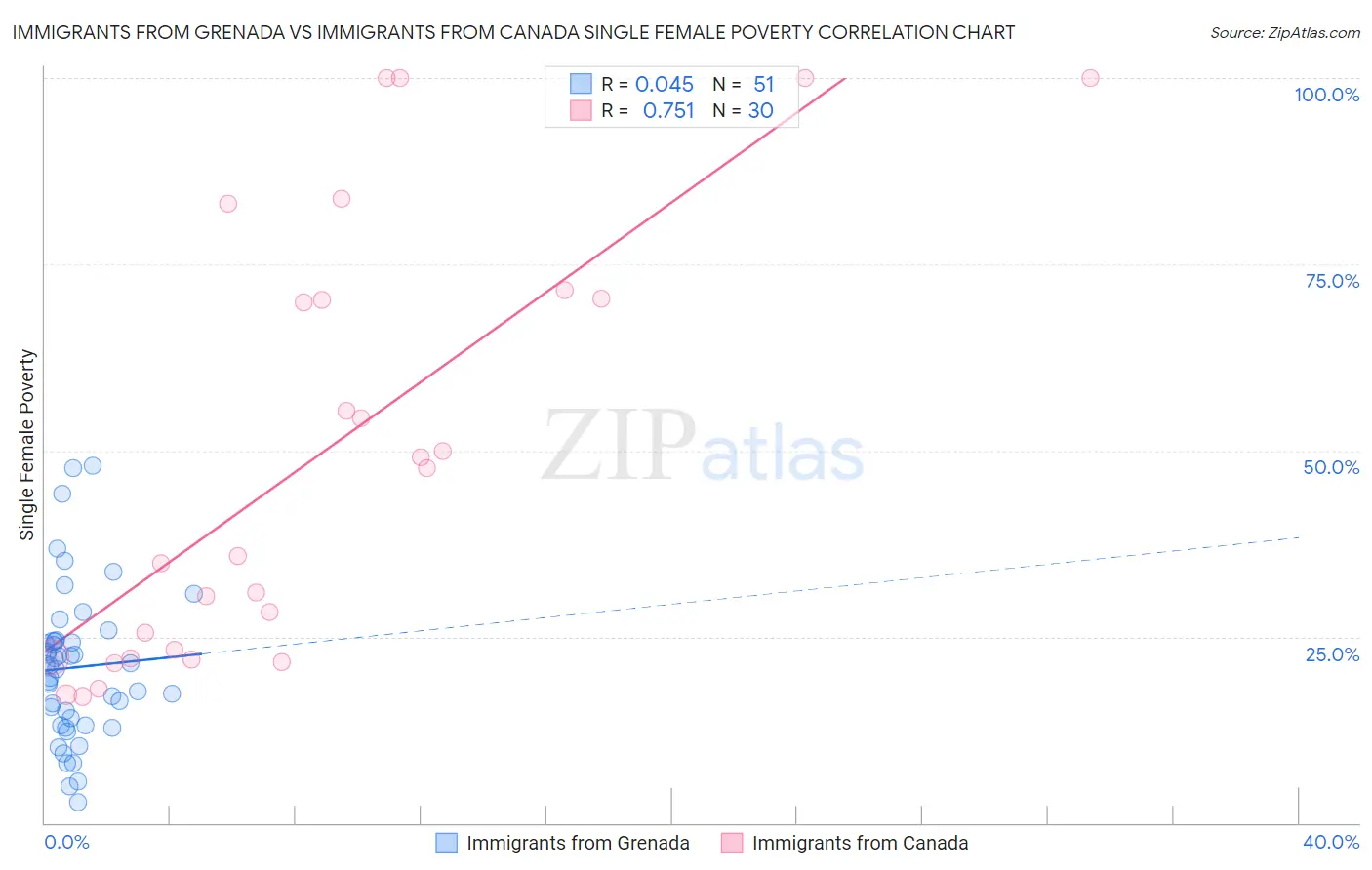 Immigrants from Grenada vs Immigrants from Canada Single Female Poverty