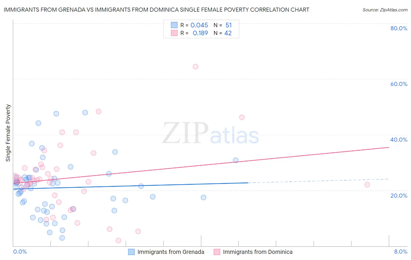 Immigrants from Grenada vs Immigrants from Dominica Single Female Poverty