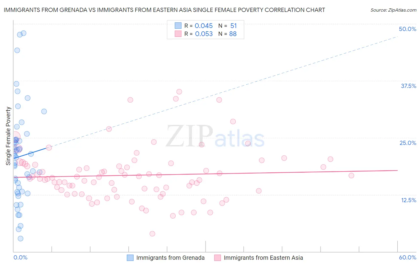 Immigrants from Grenada vs Immigrants from Eastern Asia Single Female Poverty