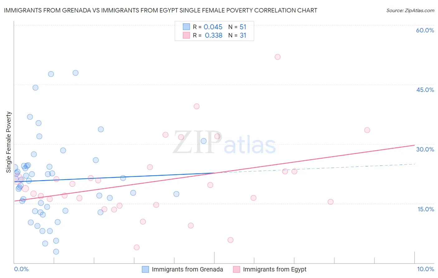 Immigrants from Grenada vs Immigrants from Egypt Single Female Poverty