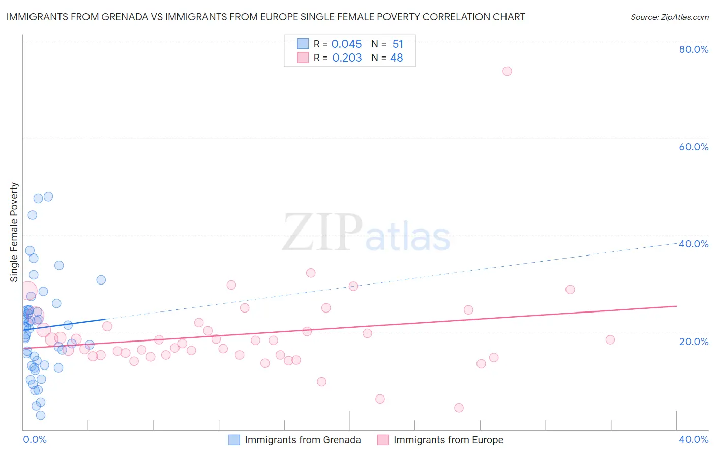 Immigrants from Grenada vs Immigrants from Europe Single Female Poverty