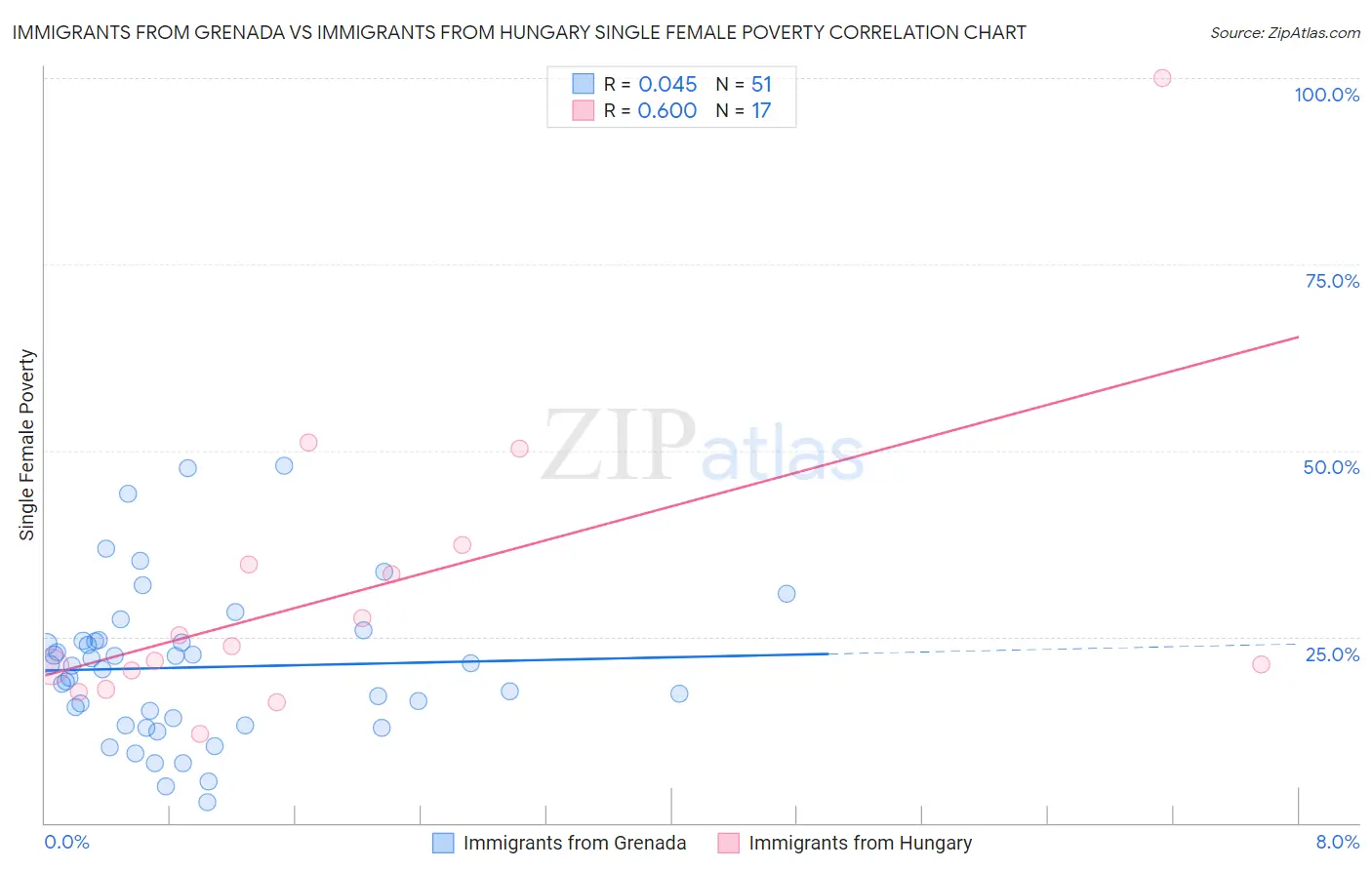 Immigrants from Grenada vs Immigrants from Hungary Single Female Poverty