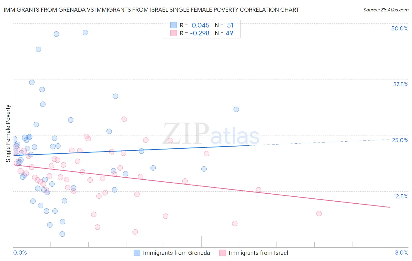 Immigrants from Grenada vs Immigrants from Israel Single Female Poverty