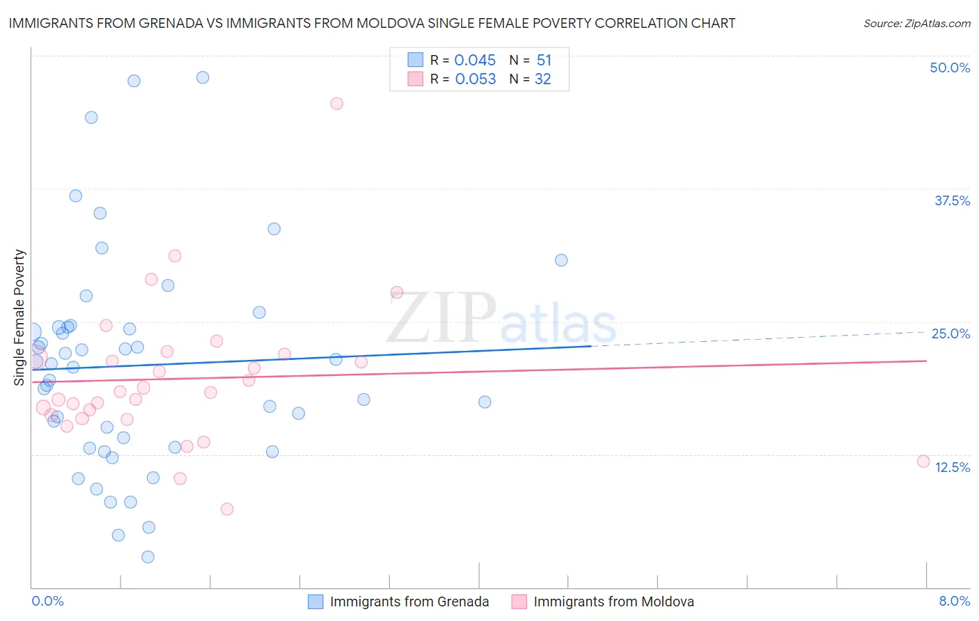 Immigrants from Grenada vs Immigrants from Moldova Single Female Poverty