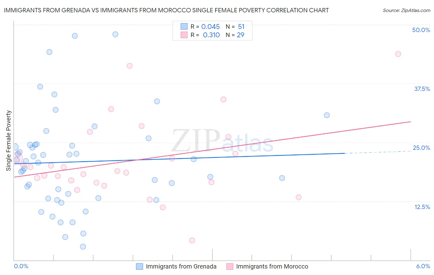 Immigrants from Grenada vs Immigrants from Morocco Single Female Poverty