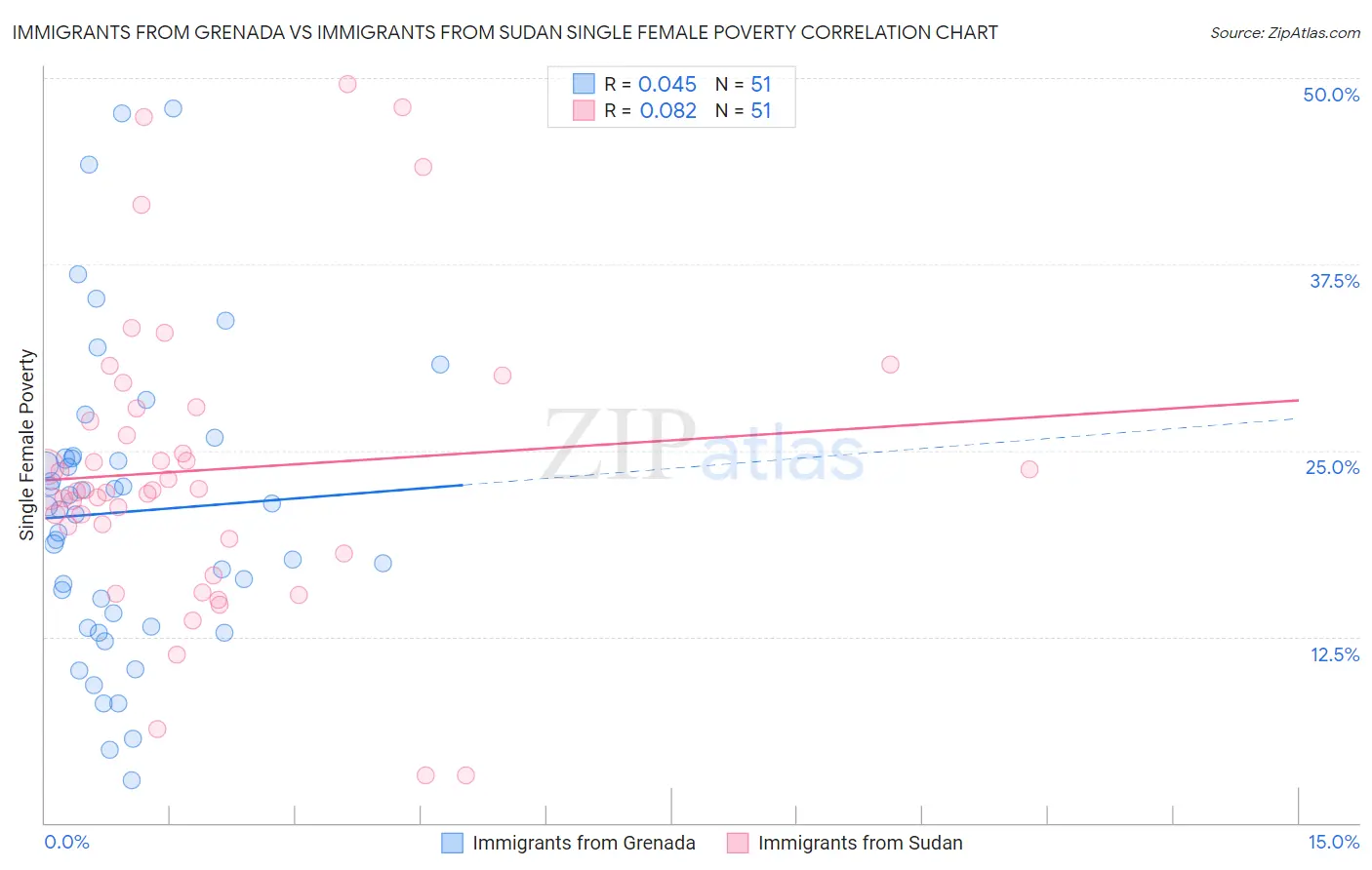 Immigrants from Grenada vs Immigrants from Sudan Single Female Poverty